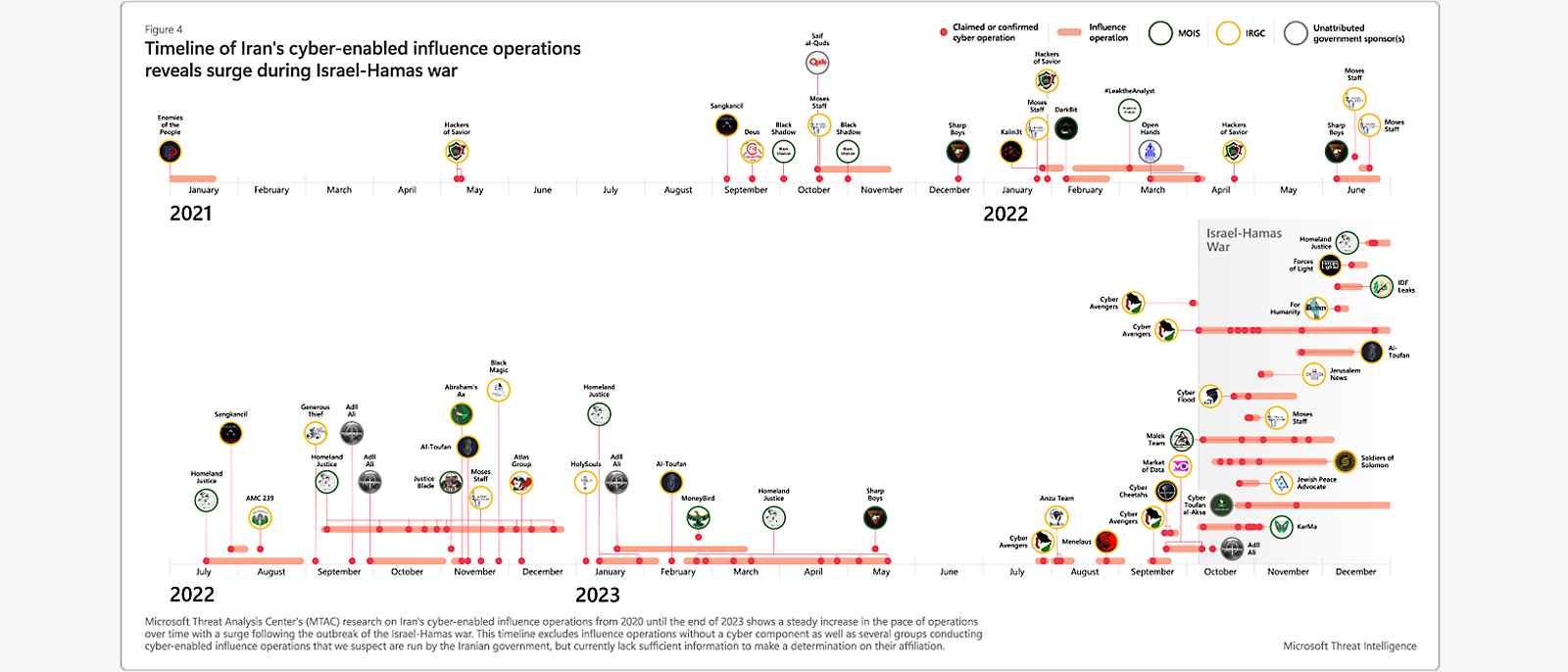 Irano kibernetinių įtakos operacijų laiko juosta: Augimas per „Hamas“ karą, 2021–2023 m.