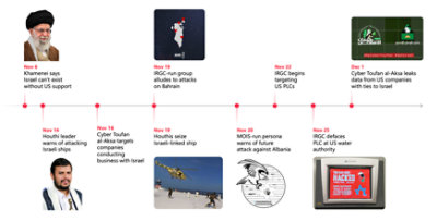 Iran expands targeting to Israeli supporters, cyber attacks, warnings, and defacement activities.