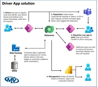 Claim processing solution