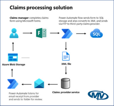 The Driver App solution