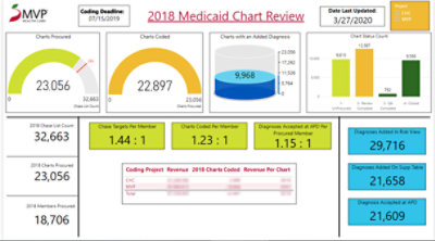 Screenshot of MVP Medicaid chart dashboard