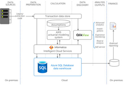 Technical architecture using Azure SQL Database