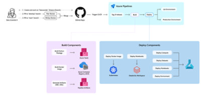 Marks & Spencer’s Azure MLOps v2 Accelerator