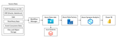 Azure Synapse Analytics infographic