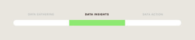 Step 1: Data Gathering, Step 2: Data Insights current and Step 3: Data Action
