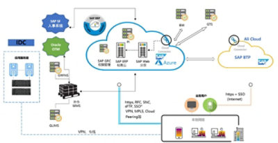 美赞臣的混合云部署架构