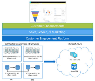 Dynamics 365 journey