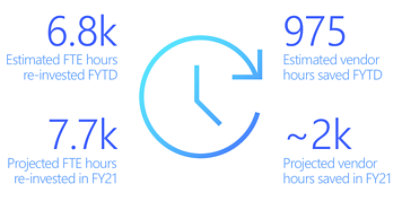 5 Step process connecting Power Apps and Marketo