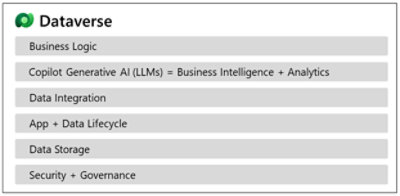 Dataverse from a platform view