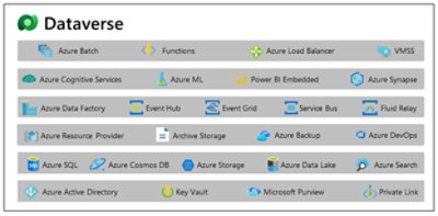 Azure services power Dataverse