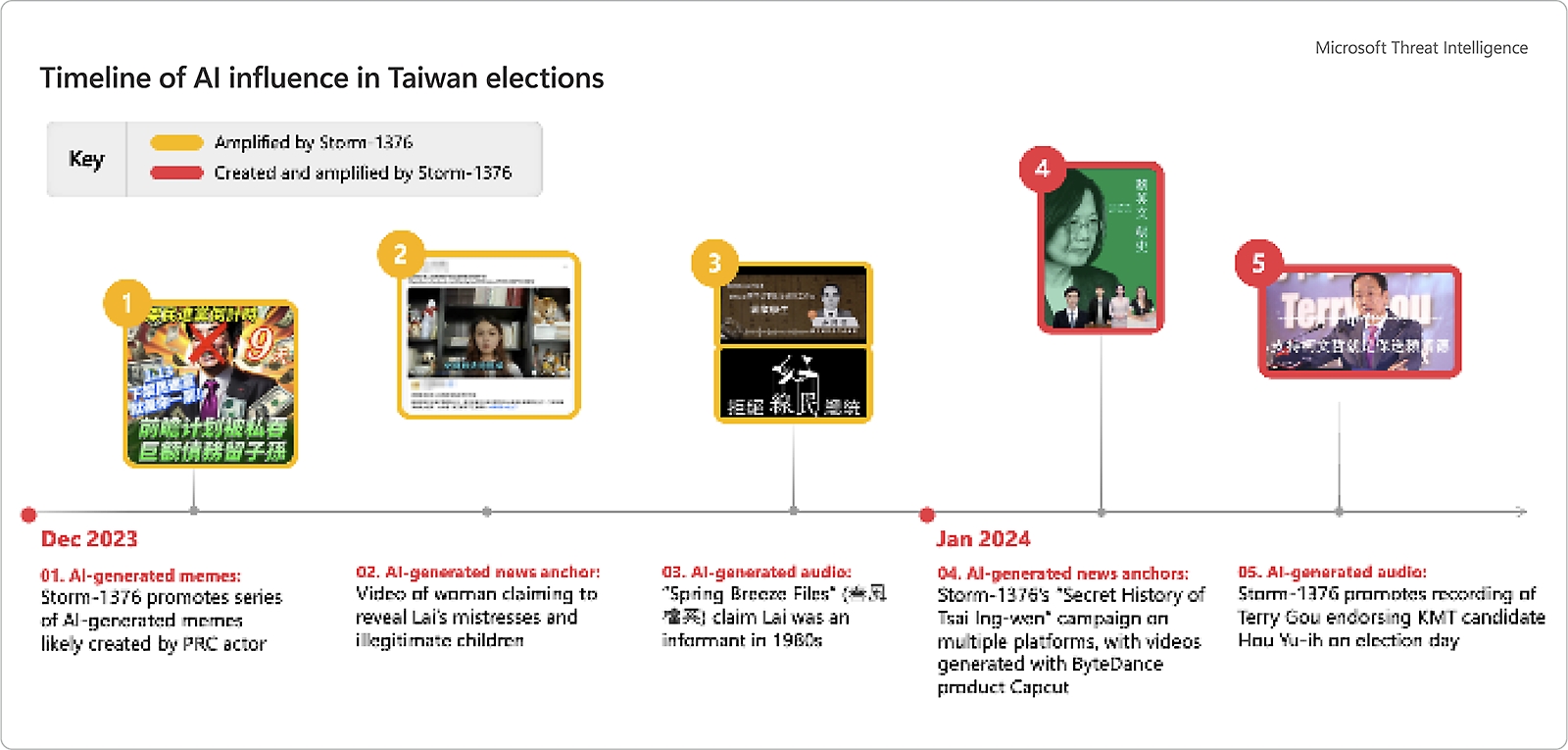 Timeline infographic showing the influence of ai-generated content on taiwan elections from december 2023 to january 2024.