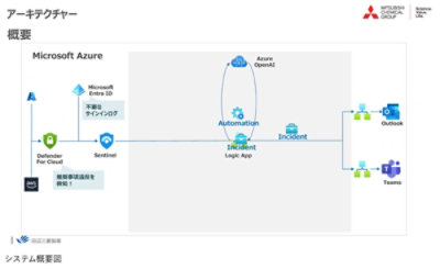 クラウドセキュリティ アーキテクチャー概要図