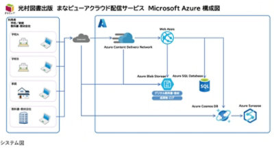 光村図書出版 まなビューアクラウド配信サービス Microsoft Azure 構成図
