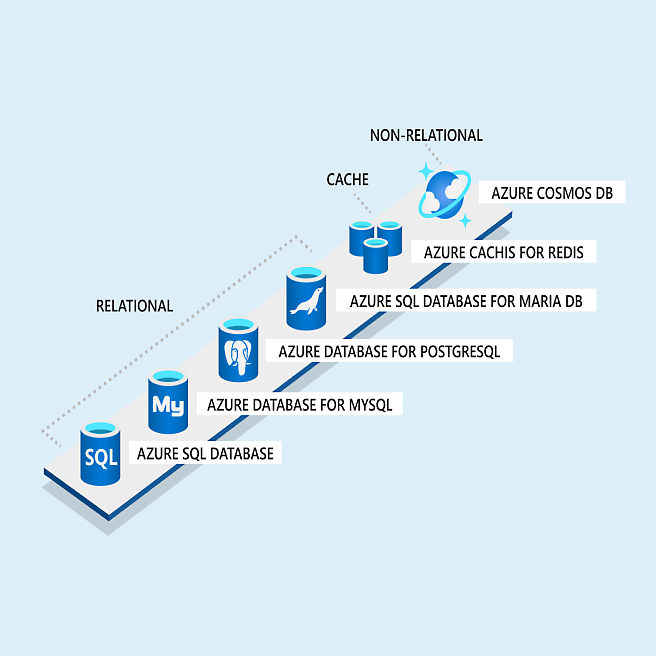 Diagram: Azure DB services include SQL, MySQL, PostgreSQL, Cosmos DB, and Redis Cache