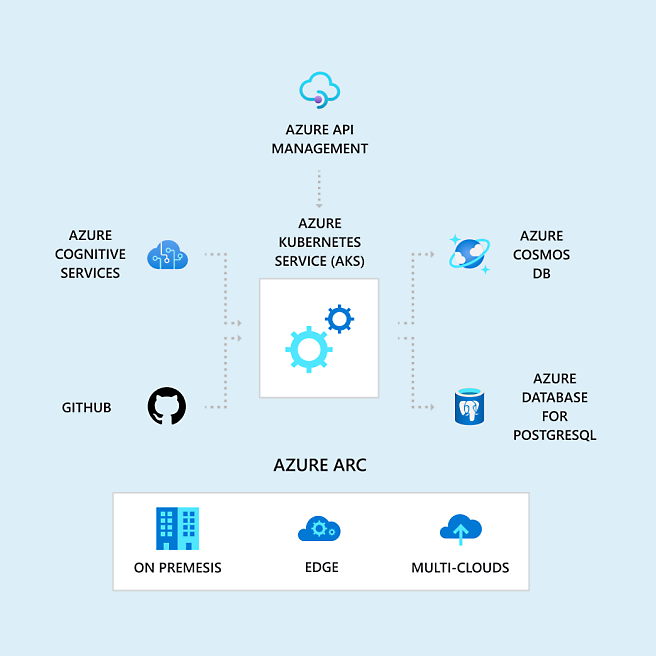 Azure 클라우드 서비스 및 Azure Arc 온-프레미스, 에지 및 다중 클라우드 환경과의 통합을 보여 주는 다이어그램
