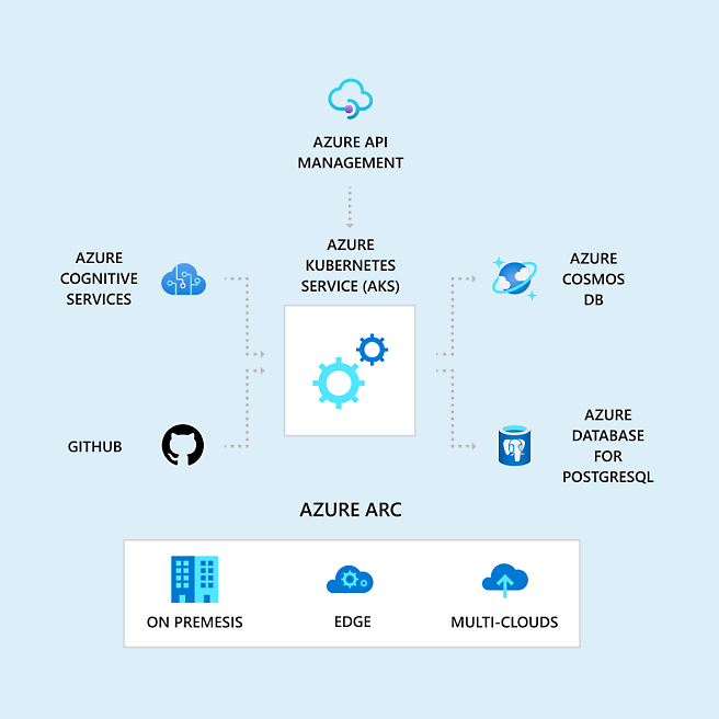 Diagram som viser Azure-skytjenester og Azure Arcs integrasjon med lokale miljøer, kantmiljøer og miljøer med flere skyer