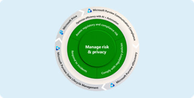 Sơ đồ quản lý rủi ro của công ty
