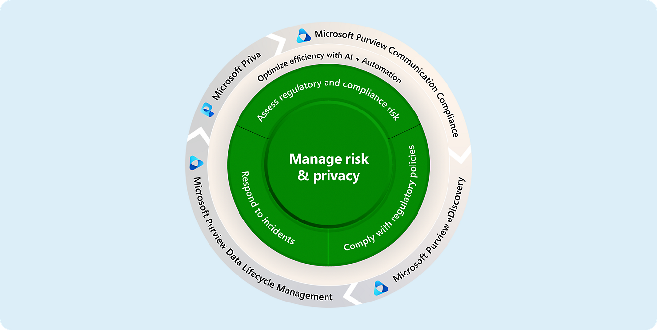 A diagram of a company's risk management
