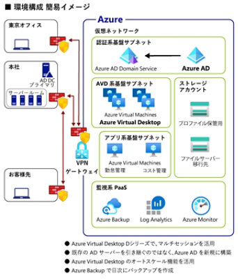 環境構成 簡易イメージ図