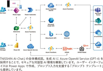 「NISSIN AI-Chat」の全体構成図