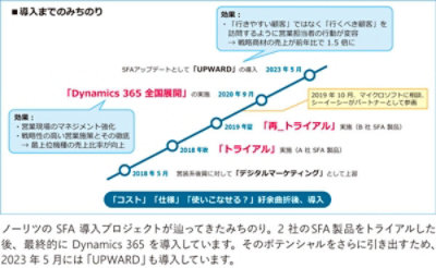 ノーリツ SGA導入プロジェクト経緯