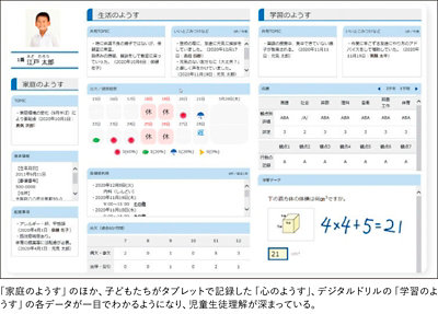 「家庭のようす」、「心のようす」、「学習のようす」の画面
