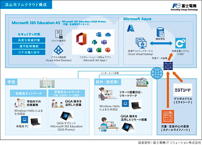 流山市フルクラウド構成図