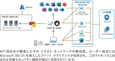 NTT西日本が構築したゼロトラスト ネットワークの構成図。