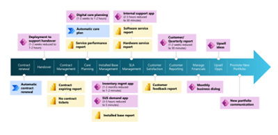 Digital Care Platform Architecture