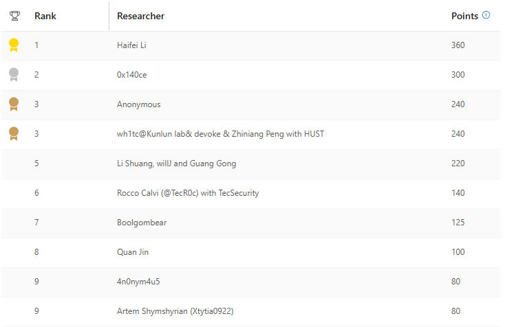 Office Leaderboard 2025 Q3