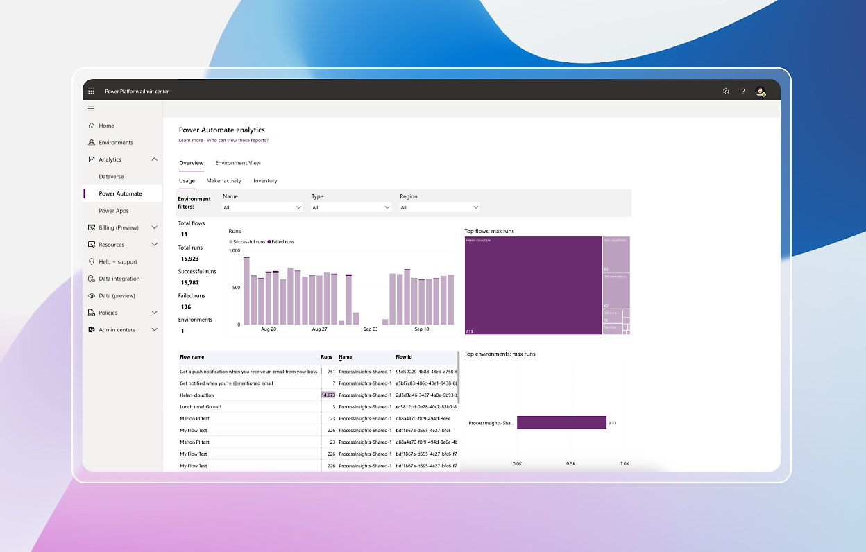 Power platform admin dashboard showing various graphs and charts