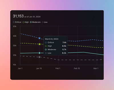 Ein Diagramm, das einen Trend von Daten anzeigt, die in „Kritisch“, „Hoch“, „Mittel“ und „Niedrig“ kategorisiert sind 