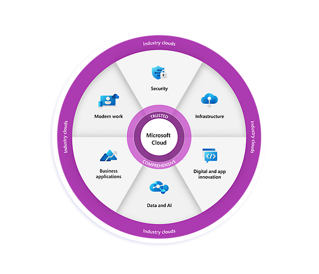 Microsoft Cloud s jeho funkcemi znázorněný v kruhu