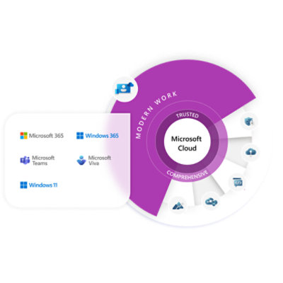 Microsoft cloud - modern work