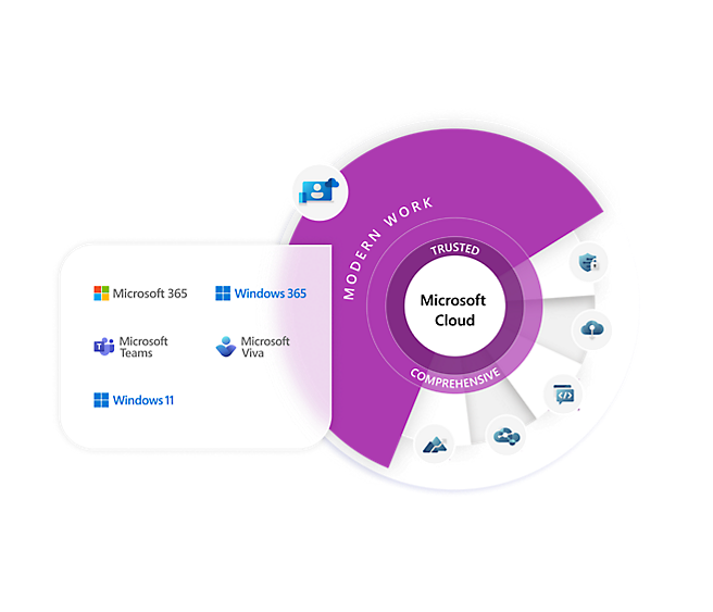 Microsoft Cloud – Moderner Arbeitsplatz