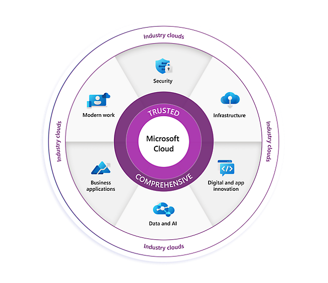 Plataforma Microsoft Cloud apresentada num círculo.