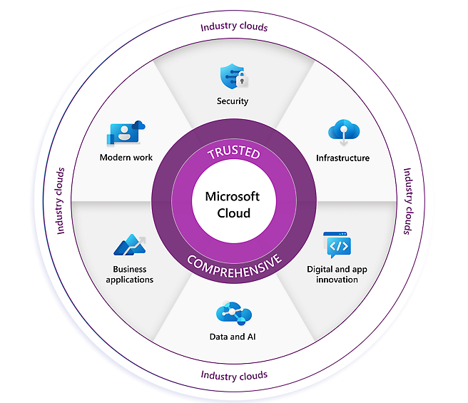 The microsoft cloud platform is shown in a circle.