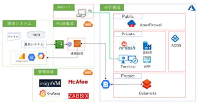 データ分析環境 システム構成図