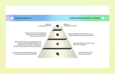 Pyramid showing the steps for services partners and software development companies to become eligible for MISA consideration.