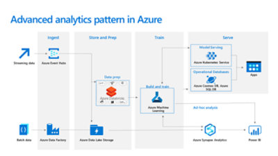 Diagram of advanced analytics pattern in Azure