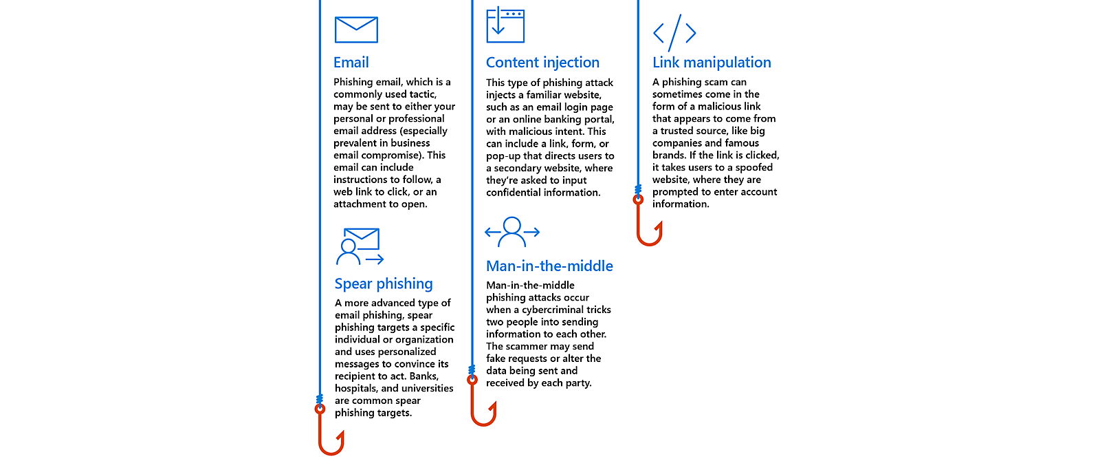 Imagem a descrever ataques comuns de phishing (e-mail, injeção de conteúdo, manipulação de ligações, ataque spear phishing e man-in-the-middle)