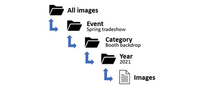 Diagram showing a hierarchical folder structure:All images> Spring tradeshow > Booth backdrop > 2021 > Images document.