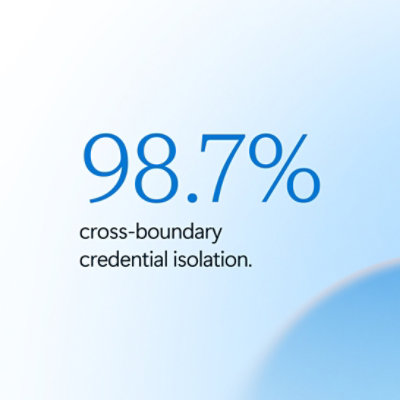 98.7% cross-boundary credential isolation.