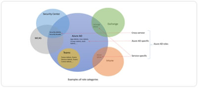 Primeri kategorija uloga u usluzi Azure AD.