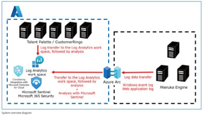 System overview diagram