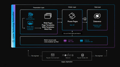 Cyber Technology Rationalizer Architecture Diagram