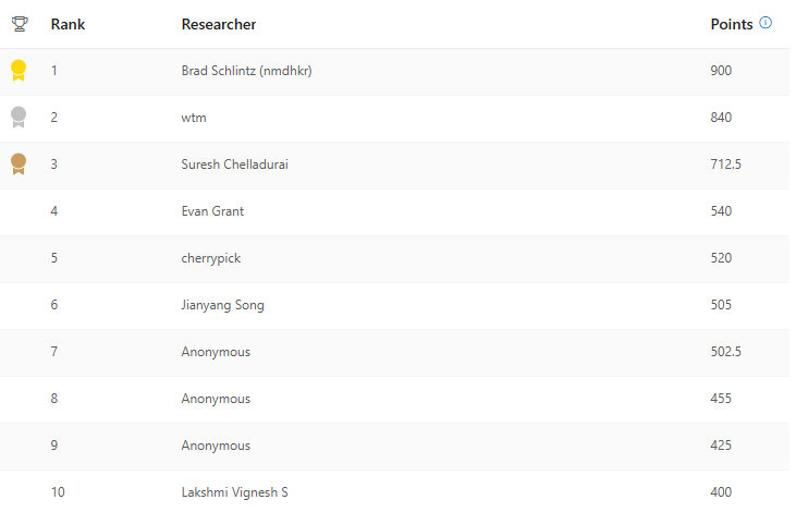 MSRC Q1 2026 Leaderboard