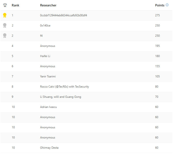 MSRC Q1 2026 Office Leaderboard