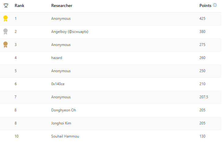 MSRC 2026 Q1 Windows leaderboard