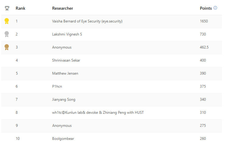 MSRC Q4 Leaderboard